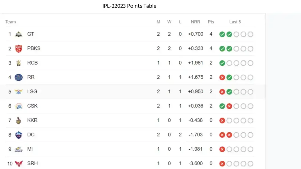 IPL 2023 points table | Sach Bedhadak